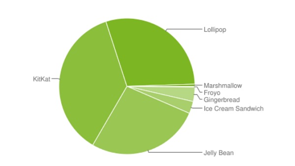 اندروید مارشملو تنها روی 0.5 از تلفن های هوشمند مرتبط به پلتفرم گوگل نصب شده است