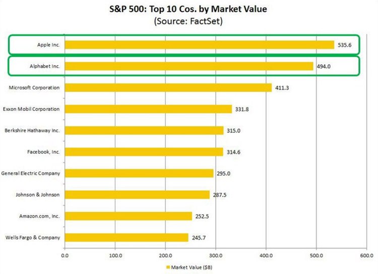 جایگاه با ارزش ترین کمپانی‌های جهان از نظر ارزش سهام