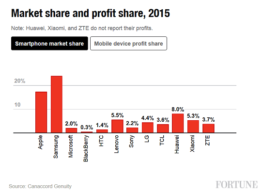 pxgleg_Despite-trailing-Samsung-with-a-17.2-market-share-globally...