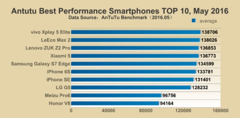 AnTuTu-May-2016-performance-benchmarks